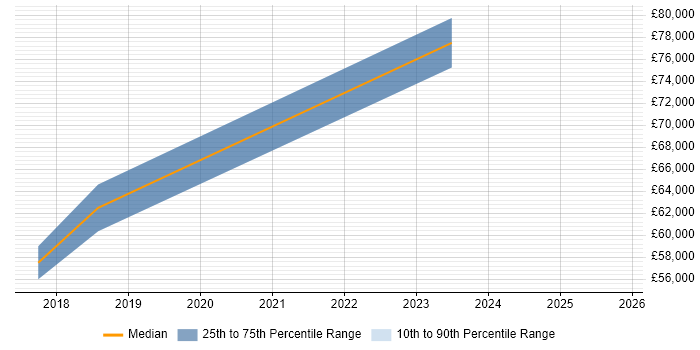 Salary distribution trend for jobs in Cheadle citing Cloud Computing
