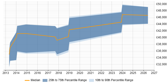 Salary distribution trend for jobs in Cheadle citing Collaborative Working