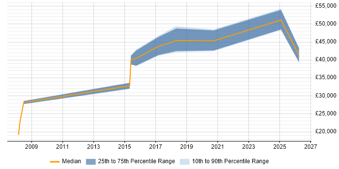 Salary distribution trend for jobs in Cheadle citing Computer Science Degree