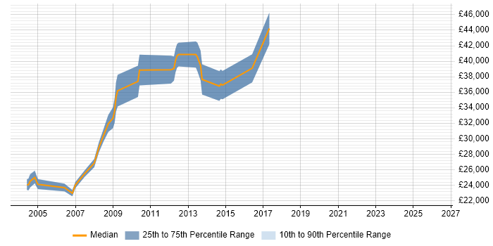 Salary distribution trend for Consultant job vacancies in Cheadle