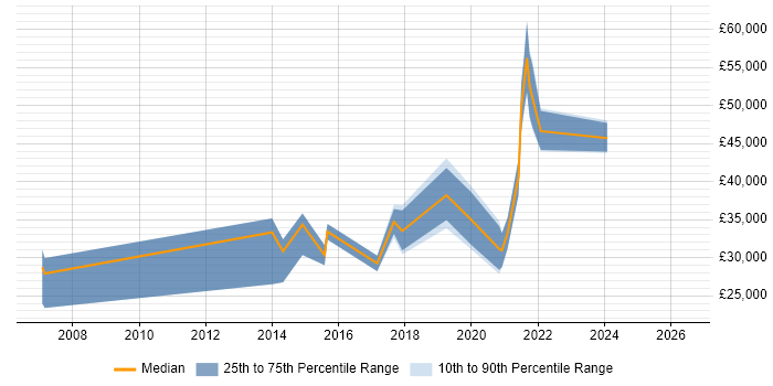 Salary distribution trend for jobs in Cheadle citing Continuous Improvement