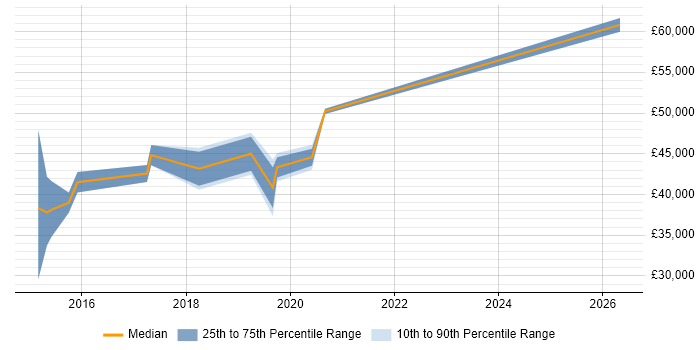 Salary distribution trend for jobs in Cheadle citing Continuous Integration