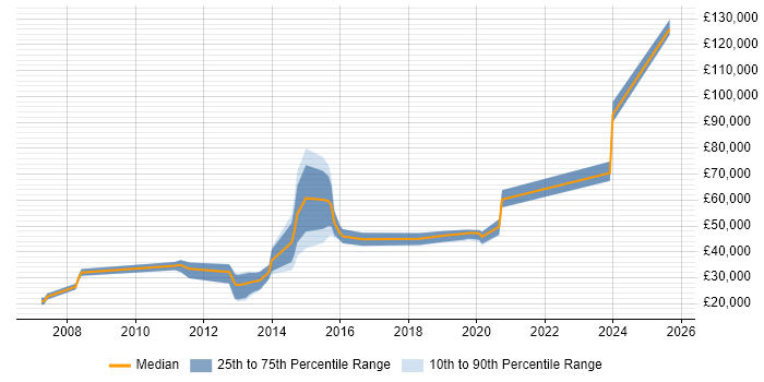 Salary distribution trend for jobs in Cheadle citing CRM