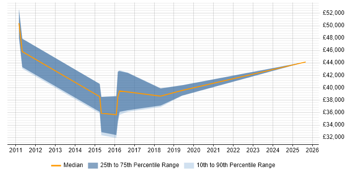 Salary distribution trend for jobs in Cheadle citing Customer Experience