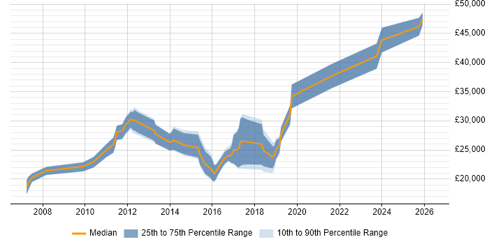 Salary distribution trend for jobs in Cheadle citing Customer Service