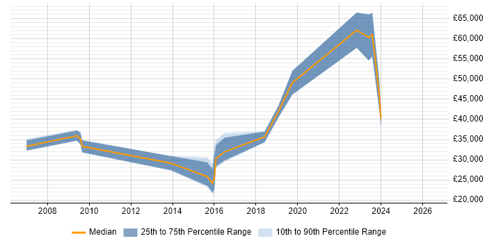 Salary distribution trend for jobs in Cheadle citing Data Analysis