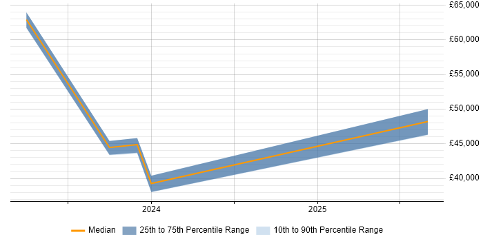 Salary distribution trend for jobs in Cheadle citing Data Analytics