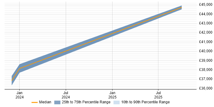 Salary distribution trend for jobs in Cheadle citing Data Collection