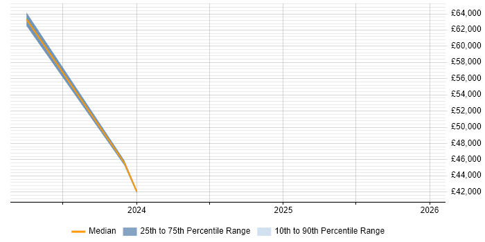 Salary distribution trend for jobs in Cheadle citing Data Engineering