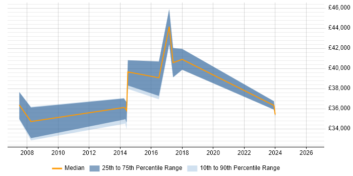 Salary distribution trend for jobs in Cheadle citing Data Modelling