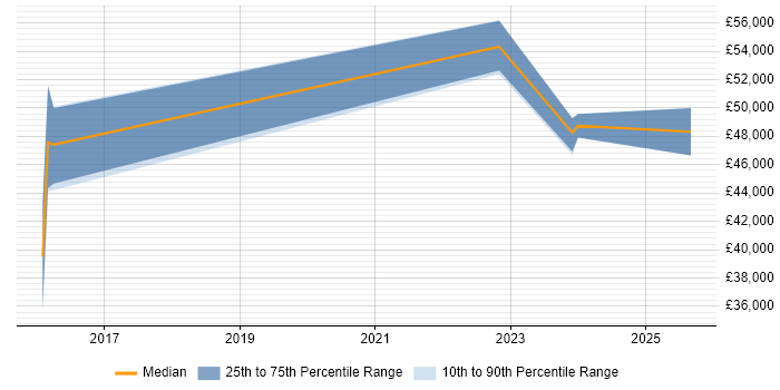 Salary distribution trend for jobs in Cheadle citing Data Quality