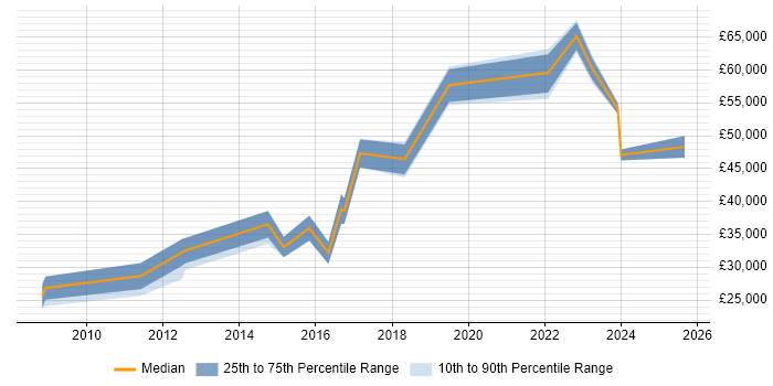 Salary distribution trend for jobs in Cheadle citing Data Warehouse