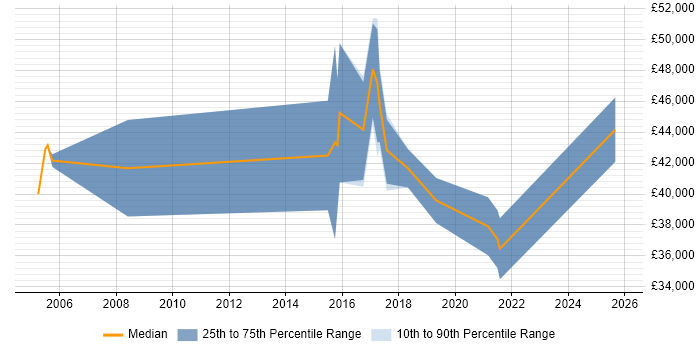 Salary distribution trend for jobs in Cheadle citing Decision-Making