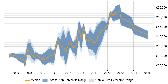 Salary distribution trend for Developer job vacancies in Cheadle