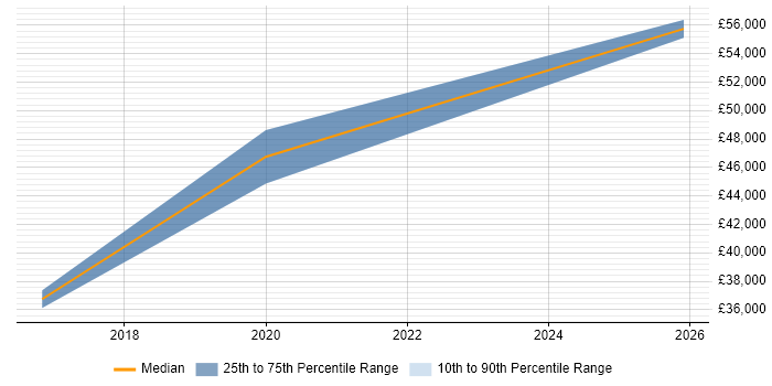 Salary distribution trend for Development Engineer job vacancies in Cheadle