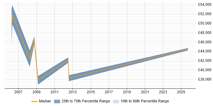 Salary distribution trend for Development Manager job vacancies in Cheadle