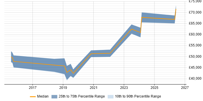 Salary distribution trend for jobs in Cheadle citing DevOps