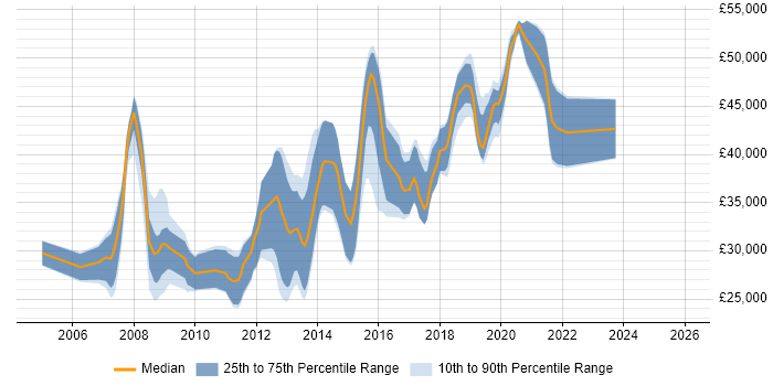Salary distribution trend for jobs in Cheadle citing .NET