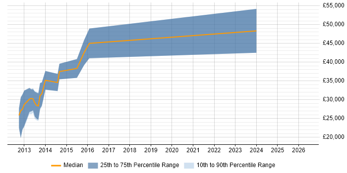 Salary distribution trend for jobs in Cheadle citing Dynamics CRM