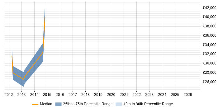 Salary distribution trend for jobs in Cheadle citing Dynamics NAV