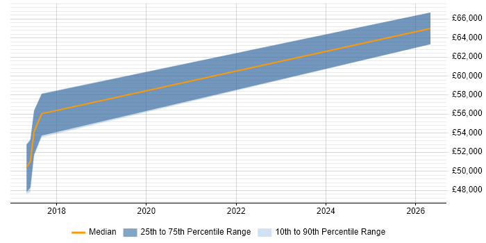 Salary distribution trend for jobs in Cheadle citing Enterprise Architecture