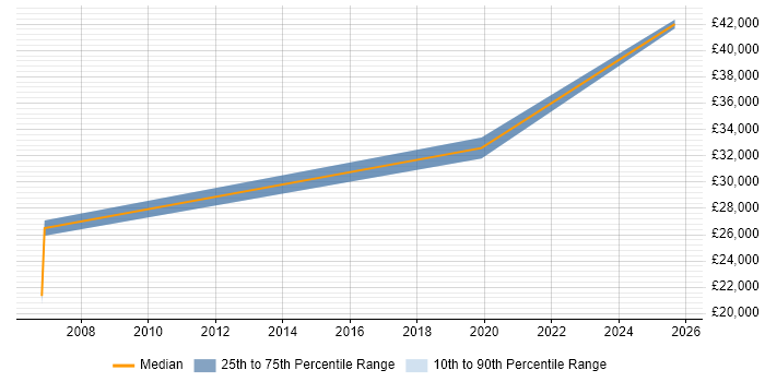 Salary distribution trend for jobs in Cheadle citing EPoS