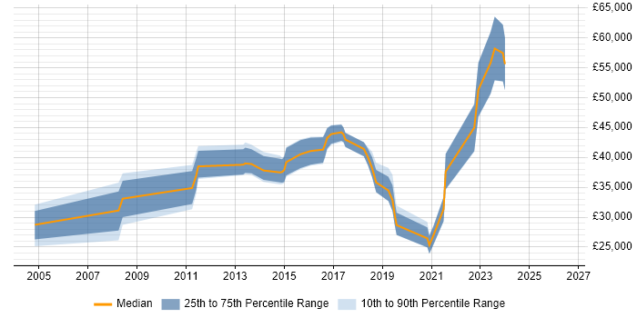 Salary distribution trend for jobs in Cheadle citing Firewall