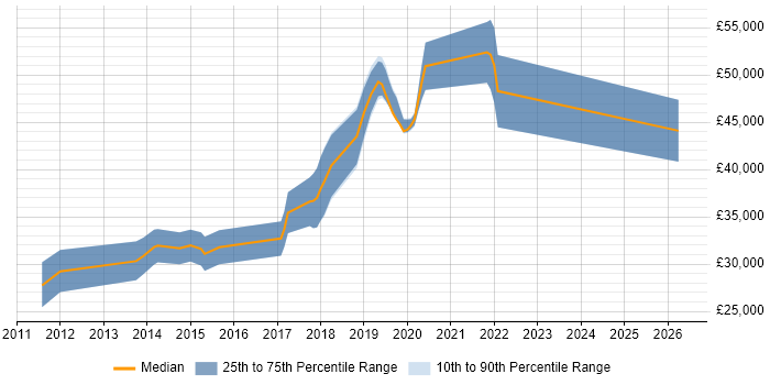 Salary distribution trend for jobs in Cheadle citing Front End Development
