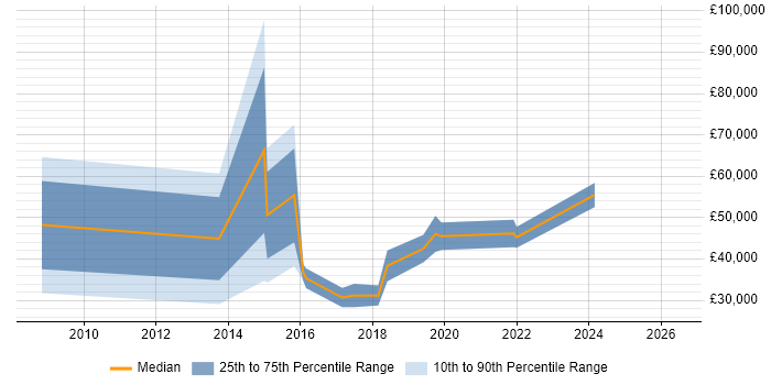 Salary distribution trend for jobs in Cheadle citing Google