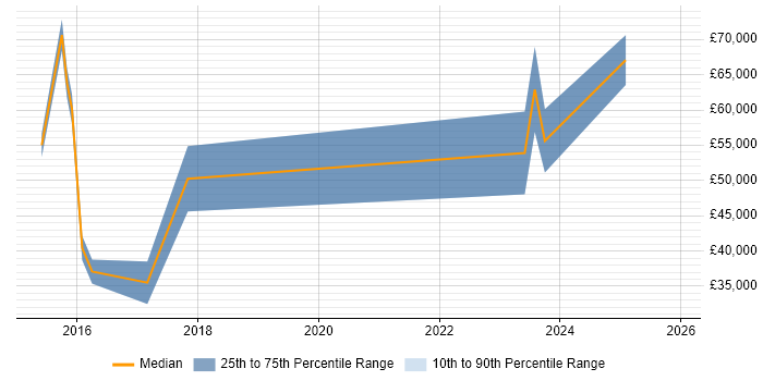 Salary distribution trend for jobs in Cheadle citing Incident Management