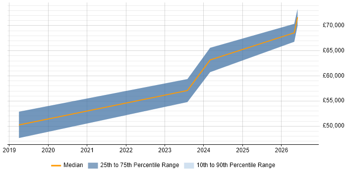 Salary distribution trend for jobs in Cheadle citing Infrastructure as Code
