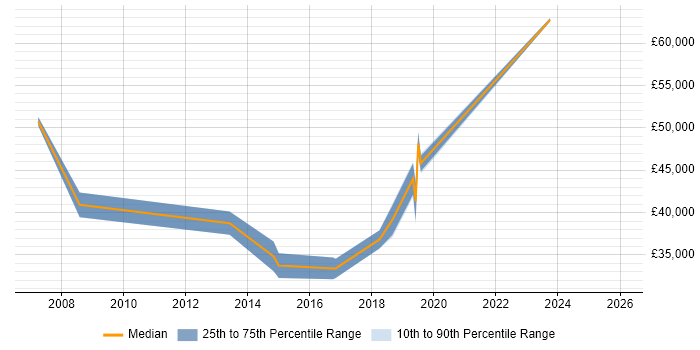 Salary distribution trend for jobs in Cheadle citing Infrastructure Engineering