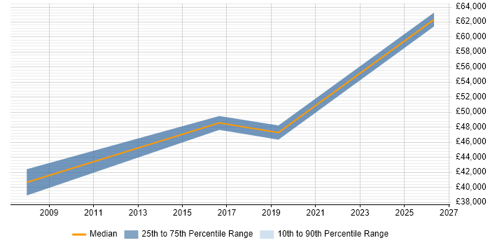 Salary distribution trend for jobs in Cheadle citing Integration Testing