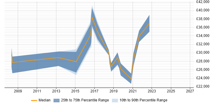 Salary distribution trend for IT Engineer job vacancies in Cheadle