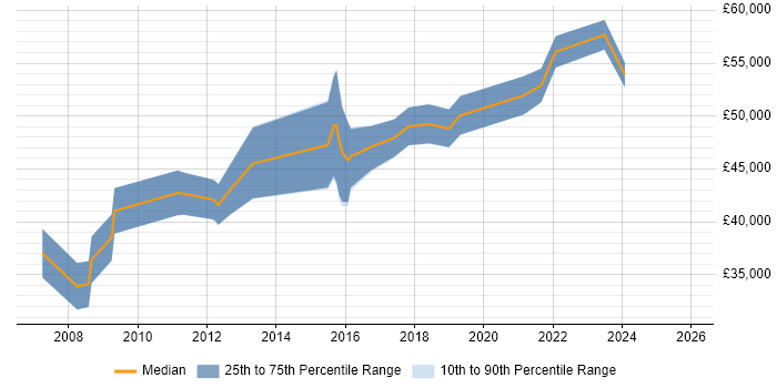 Salary distribution trend for IT Manager job vacancies in Cheadle