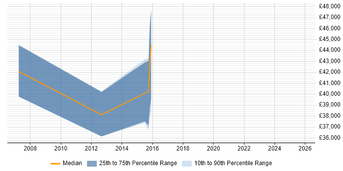 Salary distribution trend for IT Project Manager job vacancies in Cheadle