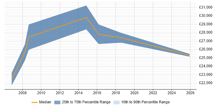Salary distribution trend for IT Support Technician job vacancies in Cheadle