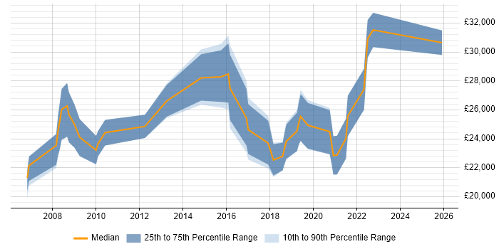 Salary distribution trend for IT Support job vacancies in Cheadle