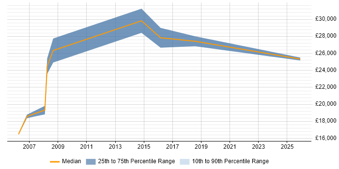 Salary distribution trend for IT Technician job vacancies in Cheadle