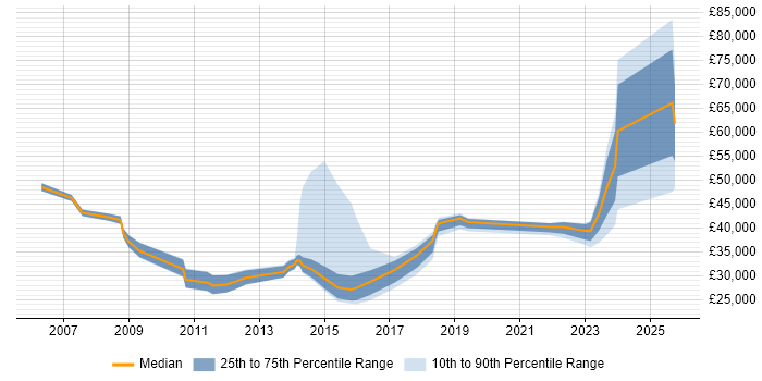 Salary distribution trend for jobs in Cheadle citing Marketing