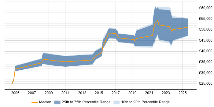 Salary distribution trend for jobs in Cheadle citing Mentoring