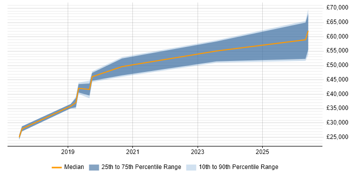 Salary distribution trend for jobs in Cheadle citing Microservices