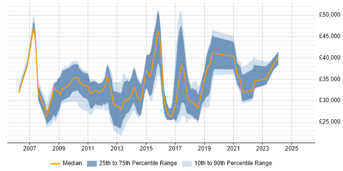 Salary distribution trend for jobs in Cheadle citing Microsoft