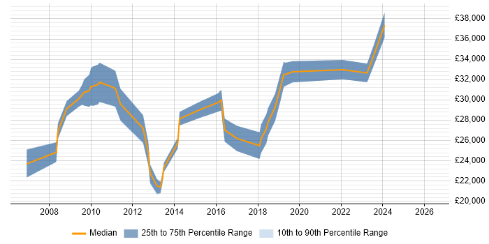 Salary distribution trend for jobs in Cheadle citing Microsoft Excel