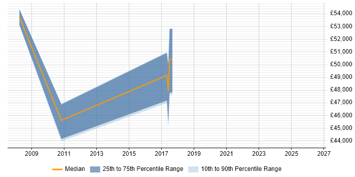 Salary distribution trend for jobs in Cheadle citing Network Design