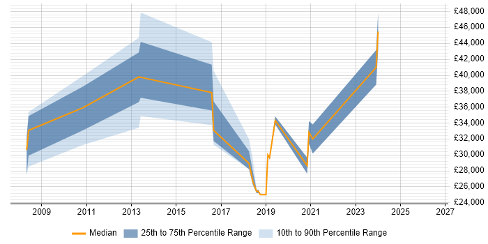 Salary distribution trend for Network Engineer job vacancies in Cheadle