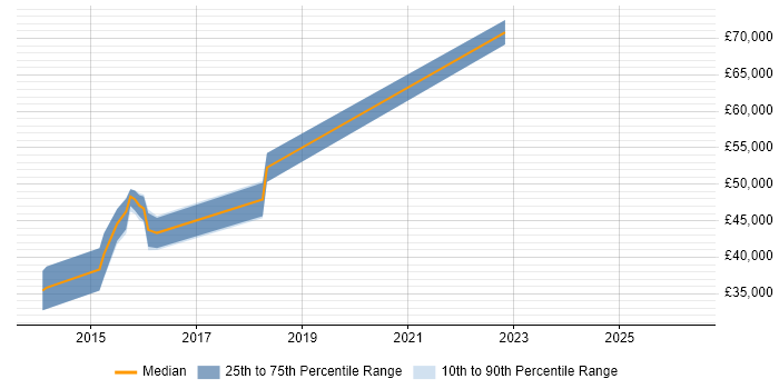 Salary distribution trend for jobs in Cheadle citing NoSQL