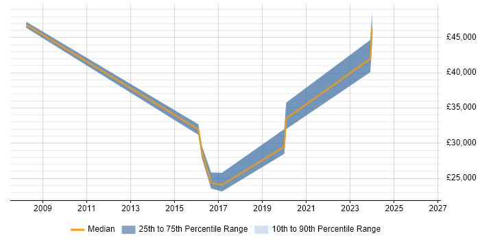 Salary distribution trend for jobs in Cheadle citing OSPF