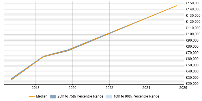 Salary distribution trend for jobs in Cheadle citing Performance Monitoring