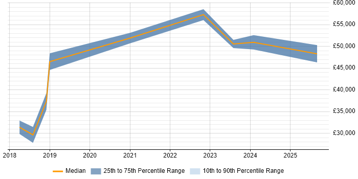 Salary distribution trend for jobs in Cheadle citing Power Platform